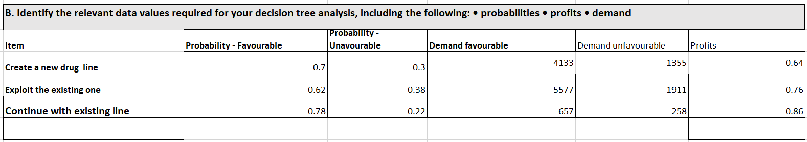 C207 Task 2 Part B. Identify the relevant data values required for your decision tree analysis, including the following: • probabilities • profits • demand