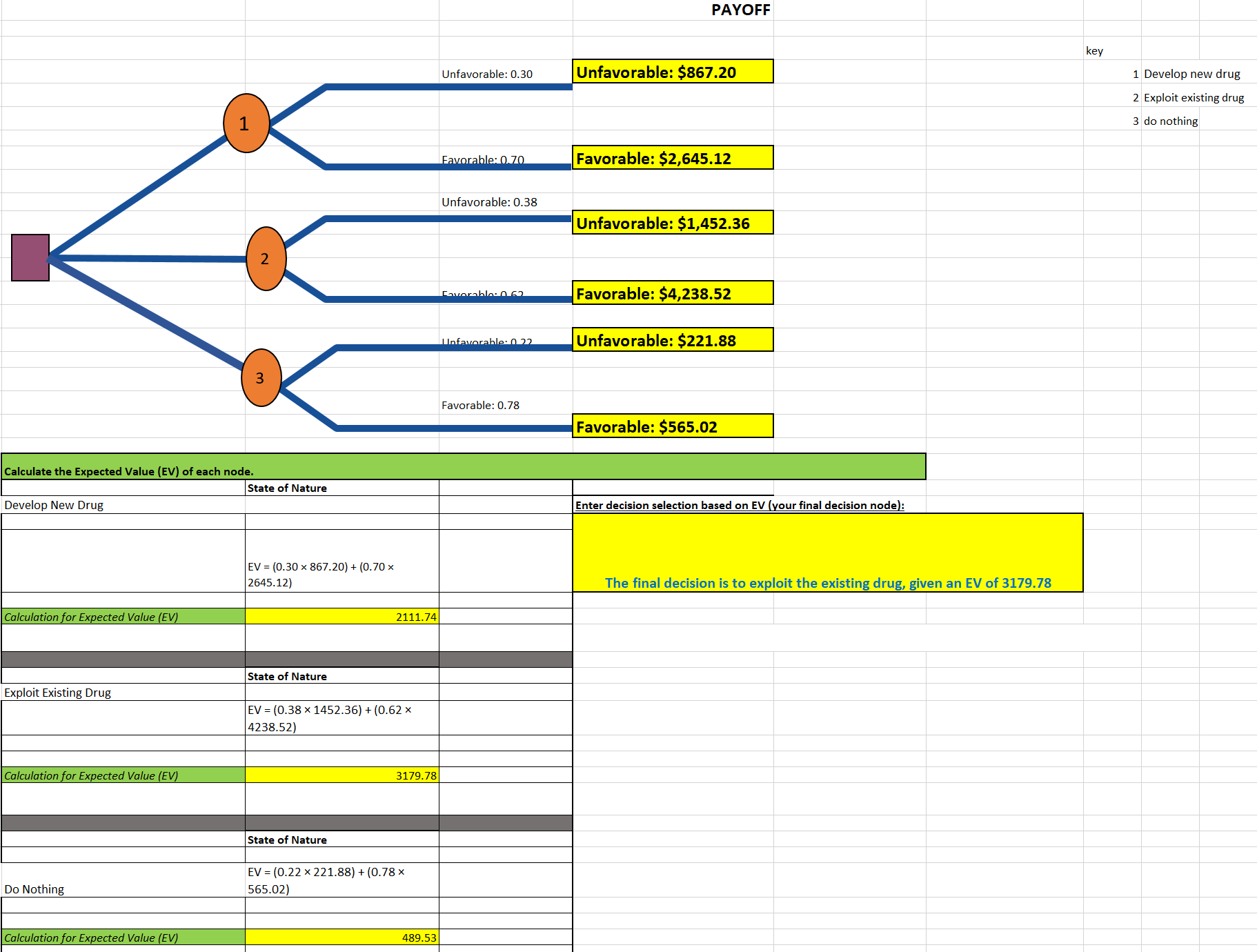 Report how you analyzed the data using decision tree analysis by completing a decision tree diagram that includes each of the following: state-of-nature nodes calculated payoffs, each expressed out to two decimal places expected values, each expressed out to two decimal places
