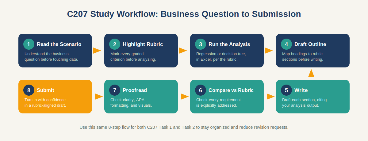 C207 study workflow: 8 steps from reading the scenario to submission